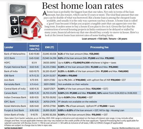 Best Home Loan Rates