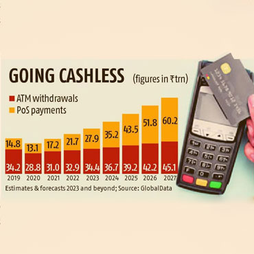 Card payments in India may touch ₹ 28 trn this year: Report