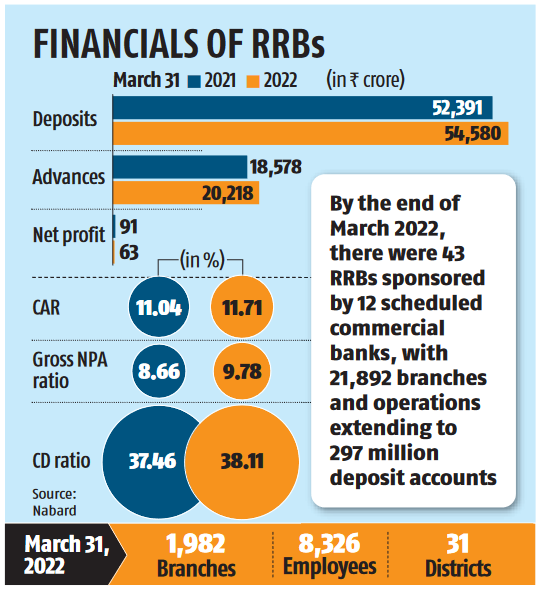 BoB sponsored UP RRB to rationalise over 250 branches
